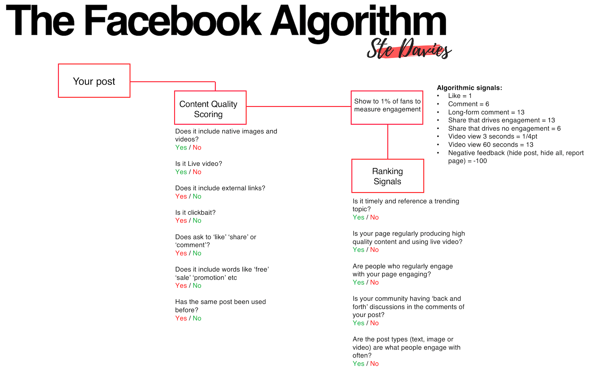 Facebook-Algorithm