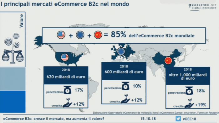 ecommerce B2C