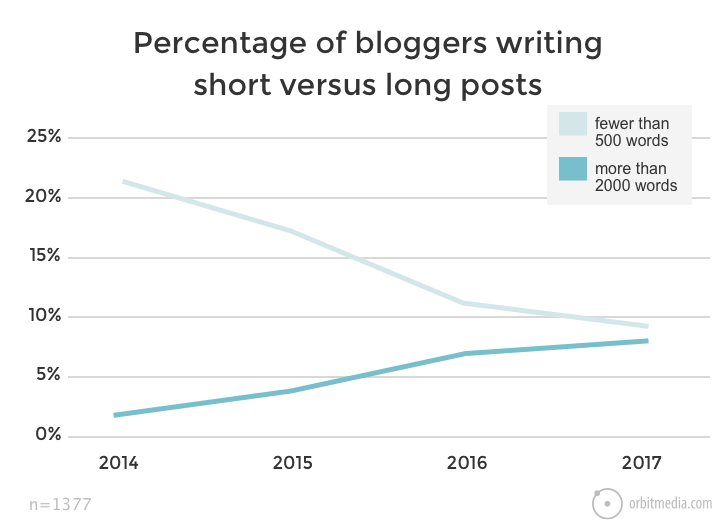 Percentage-of-blogger-writing-short-versus-long-posts