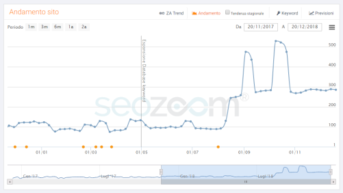 Grafico Antarctica